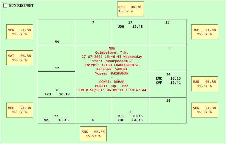 Jamakol Prasannam Example Horoscope